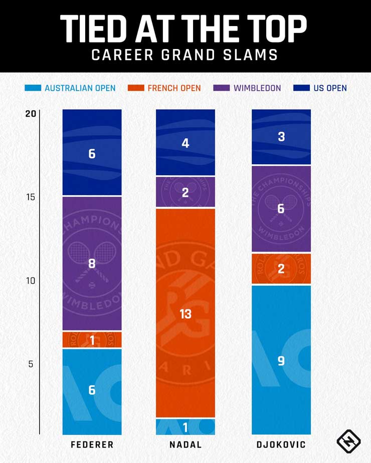 "Big 3" Federer, Nadal và Djokovic đã đăng quang tổng cộng đến 60 Grand Slam từ năm 2003 đến nay