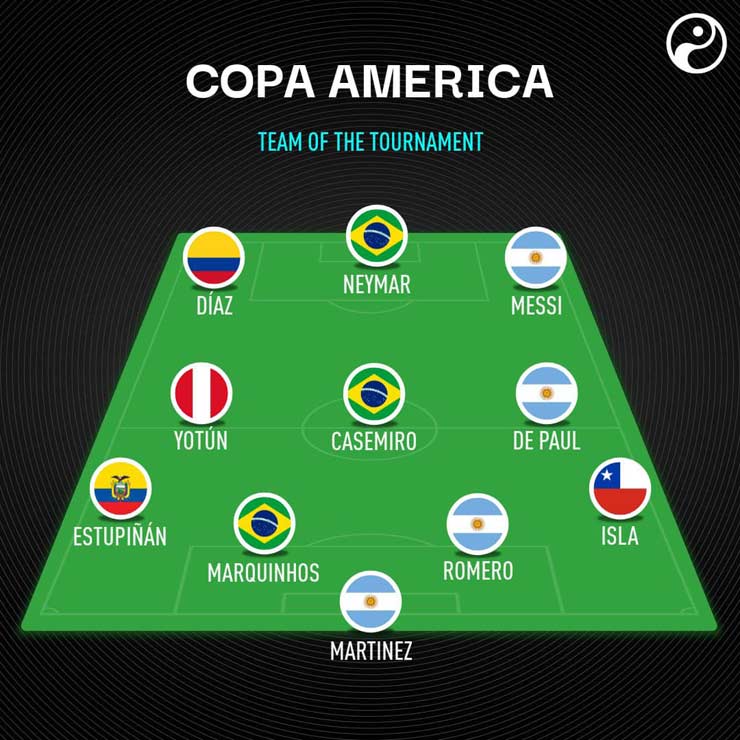 Đội hình tiêu biểu của Copa America năm nay xếp theo đội hình 4-3-3