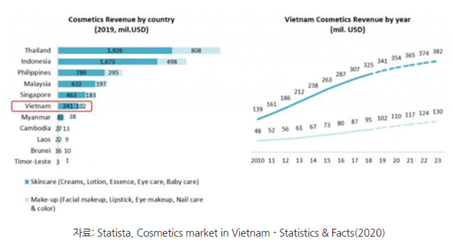 Số liệu Thị trường Mỹ Phẩm Việt Nam (2020), bởi Statista.