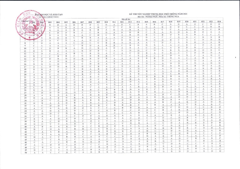 Bộ GD-ĐT công bố đáp án các môn kỳ thi tốt nghiệp THPT - 10