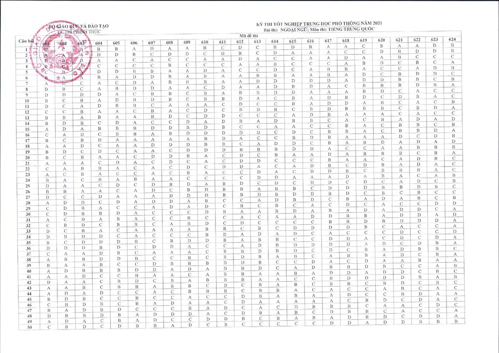 Bộ GD-ĐT công bố đáp án các môn kỳ thi tốt nghiệp THPT - 12