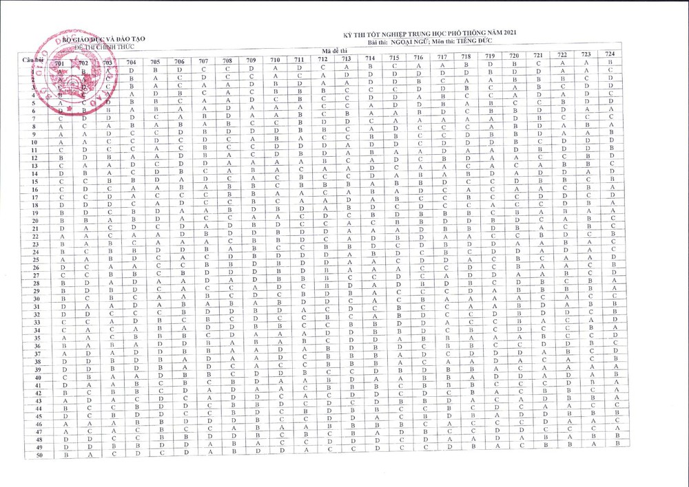 Bộ GD-ĐT công bố đáp án các môn kỳ thi tốt nghiệp THPT - 13