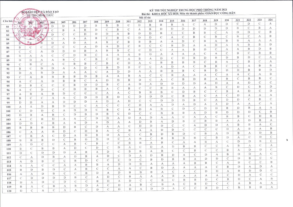Bộ GD-ĐT công bố đáp án các môn kỳ thi tốt nghiệp THPT - 4