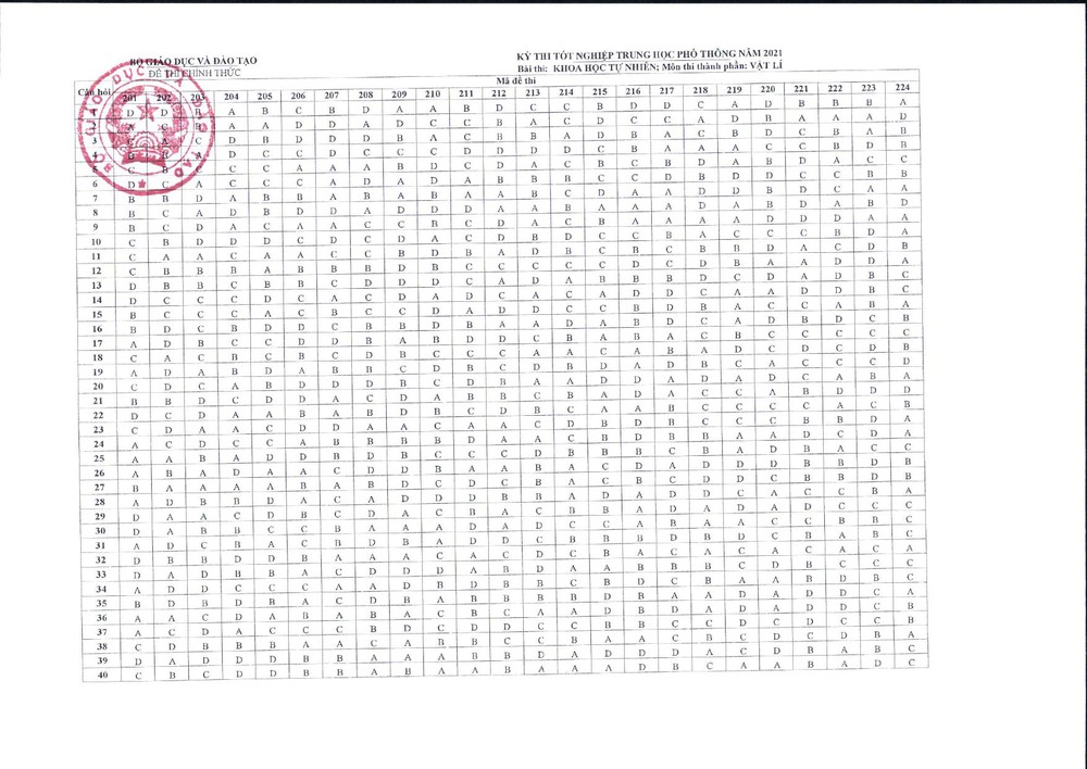 Bộ GD-ĐT công bố đáp án các môn kỳ thi tốt nghiệp THPT - 5