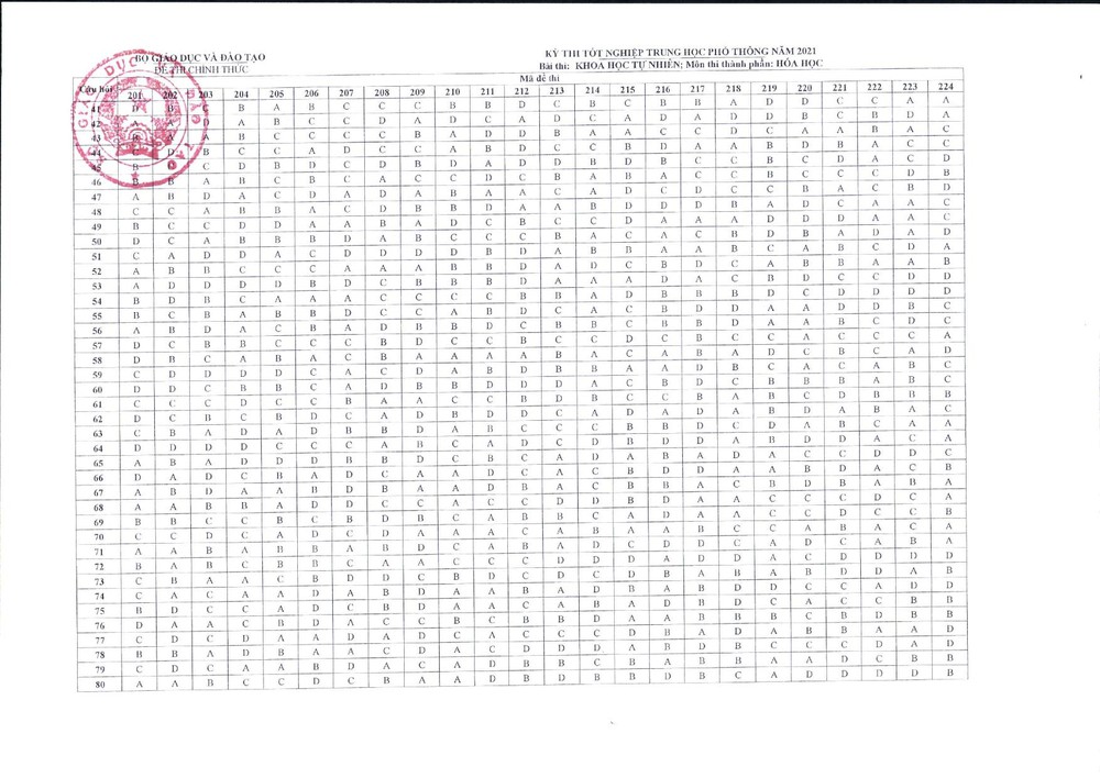 Bộ GD-ĐT công bố đáp án các môn kỳ thi tốt nghiệp THPT - 6