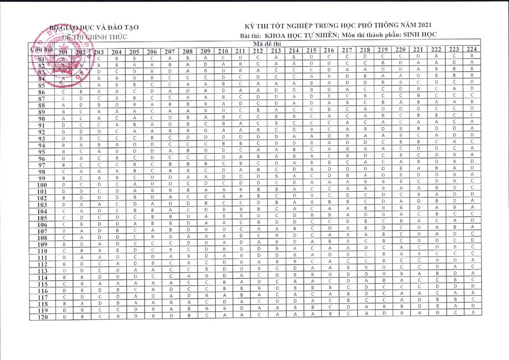 Bộ GD-ĐT công bố đáp án các môn kỳ thi tốt nghiệp THPT - 7