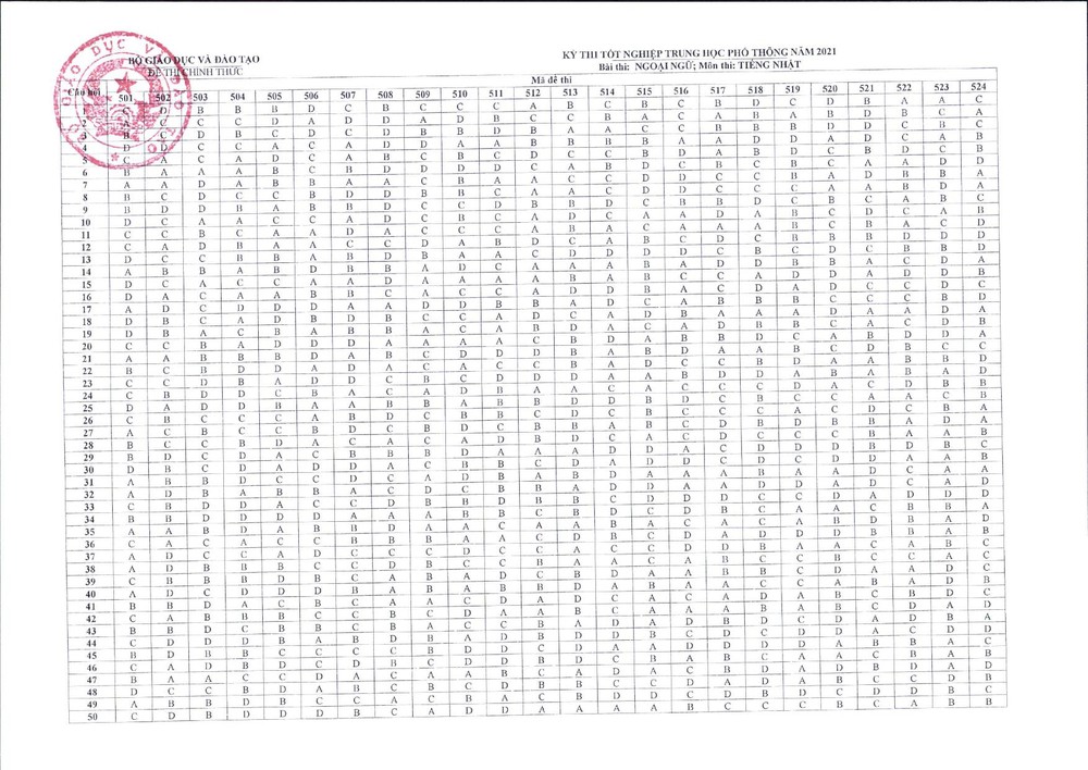 Bộ GD-ĐT công bố đáp án các môn kỳ thi tốt nghiệp THPT - 9