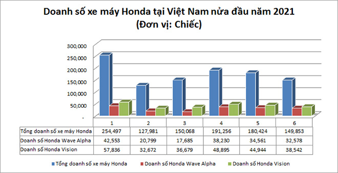 doanh số xe máy Honda