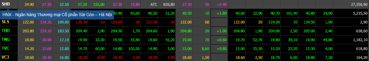 &nbsp;Toàn phiên có tới hơn 27,3 triệu cổ phiếu được khớp lệnh.