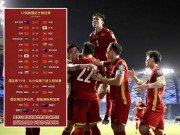 Bóng đá - ĐT Trung Quốc giành 4 điểm trước Việt Nam, giật vé World Cup: Mơ giữa mùa hè?