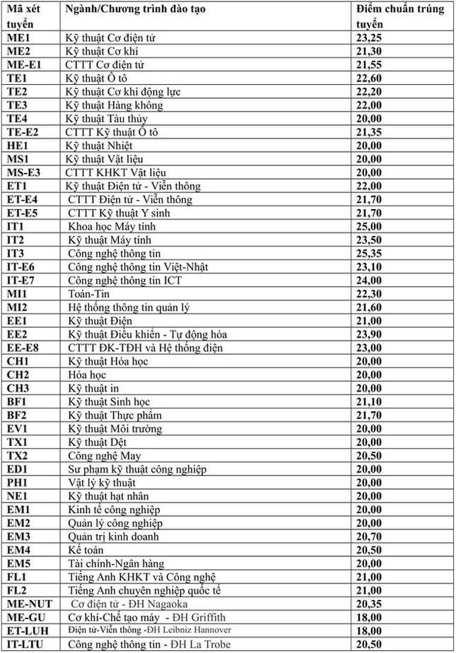 Điểm chuẩn ĐH Bách Khoa 4 năm gần đây cao nhất lên tới 29,04, năm nay thế nào? - 12