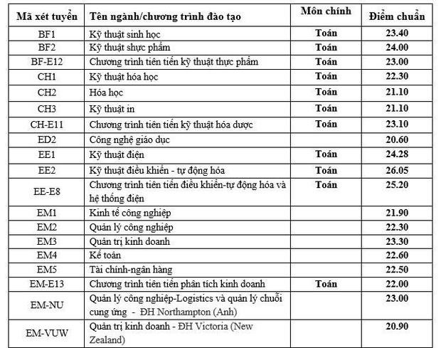 Điểm chuẩn ĐH Bách Khoa 4 năm gần đây cao nhất lên tới 29,04, năm nay thế nào? - 8