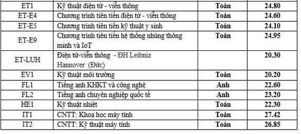 Điểm chuẩn ĐH Bách Khoa 4 năm gần đây cao nhất lên tới 29,04, năm nay thế nào? - 9