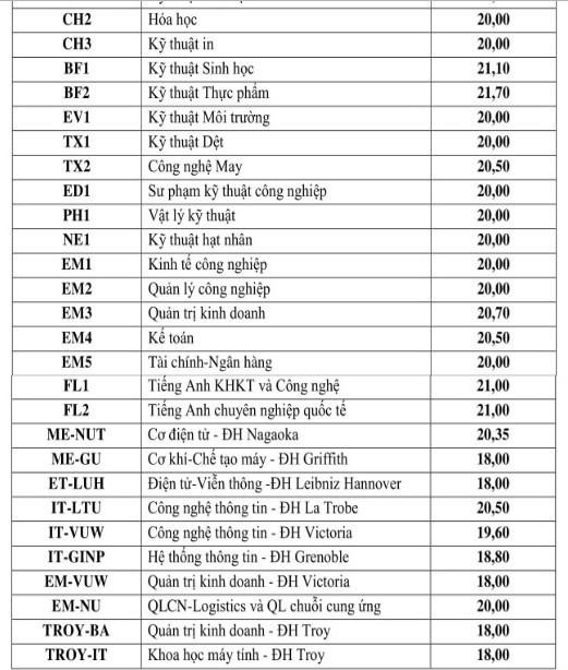 Điểm chuẩn ĐH Bách Khoa 4 năm gần đây cao nhất lên tới 29,04, năm nay thế nào? - 11