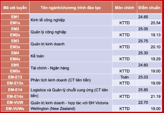 Điểm chuẩn ĐH Bách Khoa 4 năm gần đây cao nhất lên tới 29,04, năm nay thế nào? - 2