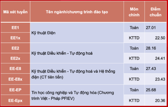 Điểm chuẩn ĐH Bách Khoa 4 năm gần đây cao nhất lên tới 29,04, năm nay thế nào? - 3