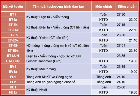 Điểm chuẩn ĐH Bách Khoa 4 năm gần đây cao nhất lên tới 29,04, năm nay thế nào? - 4