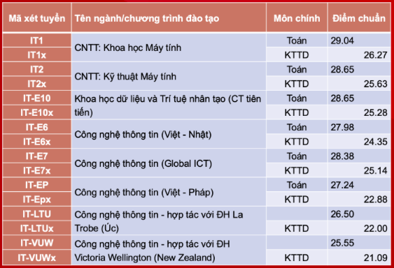 Điểm chuẩn ĐH Bách Khoa 4 năm gần đây cao nhất lên tới 29,04, năm nay thế nào? - 5