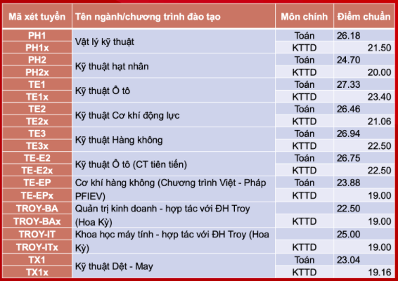 Điểm chuẩn ĐH Bách Khoa 4 năm gần đây cao nhất lên tới 29,04, năm nay thế nào? - 6