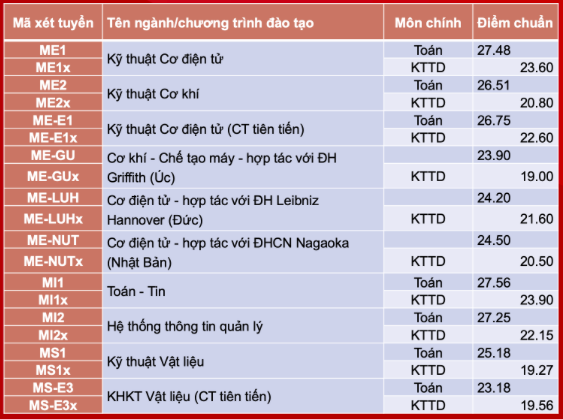 Điểm chuẩn ĐH Bách Khoa 4 năm gần đây cao nhất lên tới 29,04, năm nay thế nào? - 7