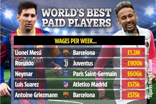 Messi vẫn là cầu thủ được trả lương cao nhất thế giới dù giảm 50% thu nhập