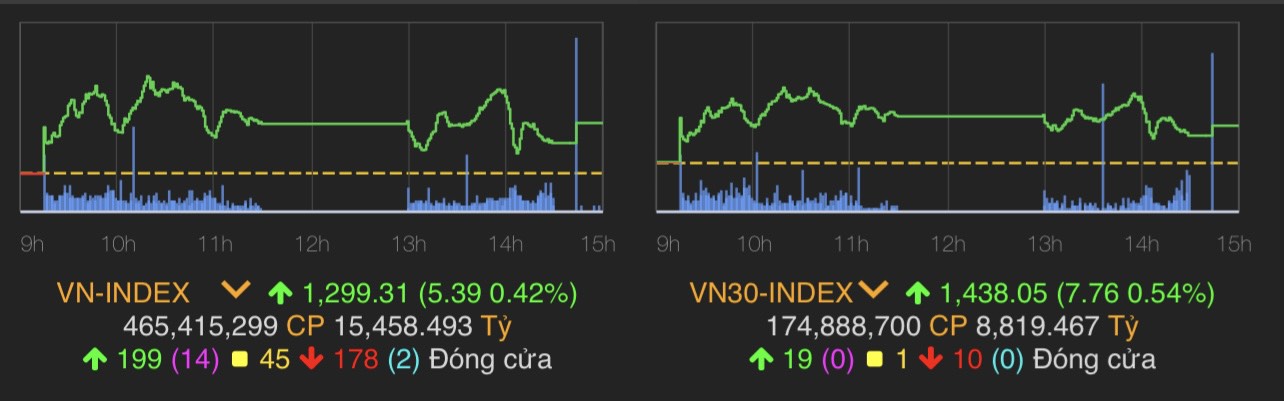 VN-Index tăng 5,39 điểm (0,42%) lên 1.299,31 điểm.