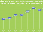 Tin tức trong ngày - TP.HCM: Số ca nhiễm mới COVID-19 tăng kỷ lục trong 9 ngày qua