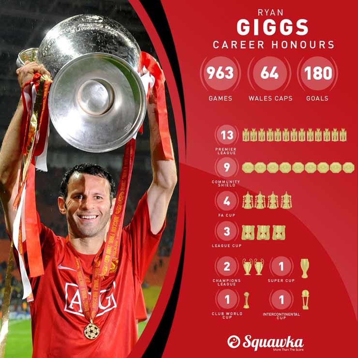 Giggs từng 13 lần đăng quang giải Ngoại hạng Anh cùng 2 lần vô địch Champions League với MU khi giữ kỷ lục 963 trận khoác áo "Quỷ đỏ"