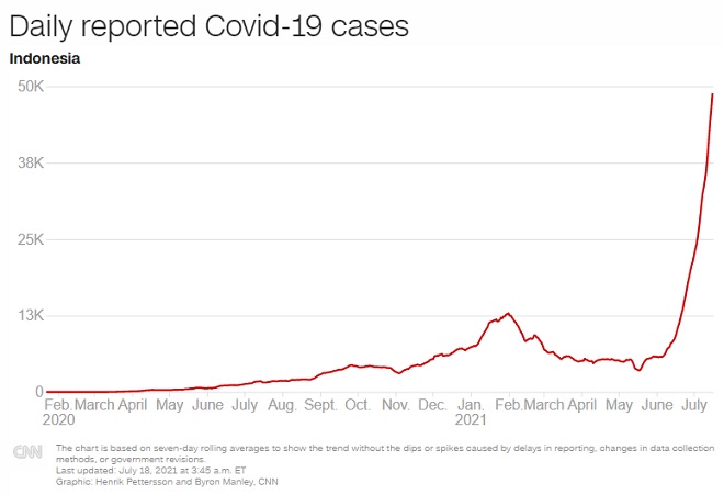 Số ca nhiễm mới trong ngày ở Indonesia tăng vọt.