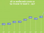 Tin tức trong ngày - TP.HCM: Số ca nhiễm COVID-19 tăng giảm ra sao trong 10 ngày qua?