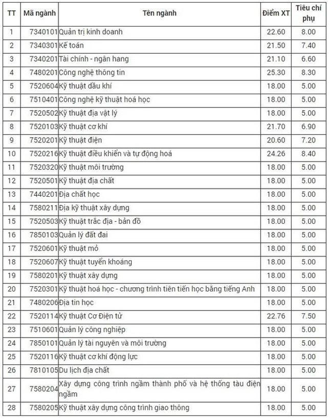 Nhiều trường công bố điểm xét tuyển học bạ: Điểm chuẩn cao nhất gần 30 - 1