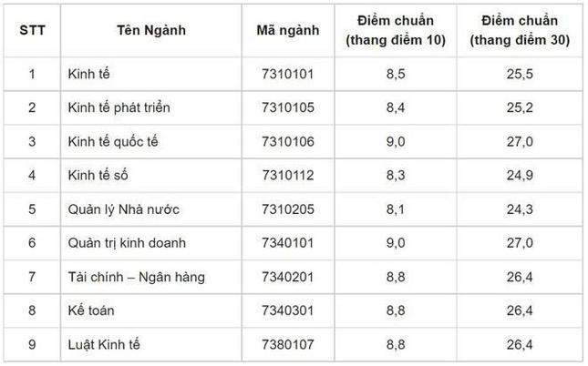 Nhiều trường công bố điểm xét tuyển học bạ: Điểm chuẩn cao nhất gần 30 - 5