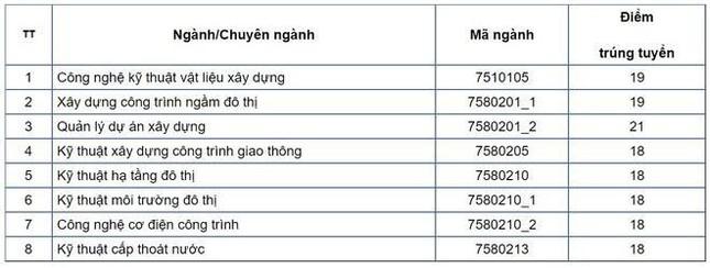 Nhiều trường công bố điểm xét tuyển học bạ: Điểm chuẩn cao nhất gần 30 - 3