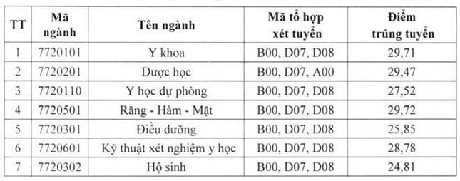 Nhiều trường công bố điểm xét tuyển học bạ: Điểm chuẩn cao nhất gần 30 - 2