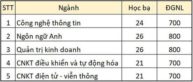 Nhiều trường công bố điểm xét tuyển học bạ: Điểm chuẩn cao nhất gần 30 - 10