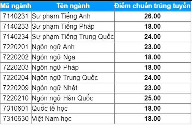 Nhiều trường công bố điểm xét tuyển học bạ: Điểm chuẩn cao nhất gần 30 - 9