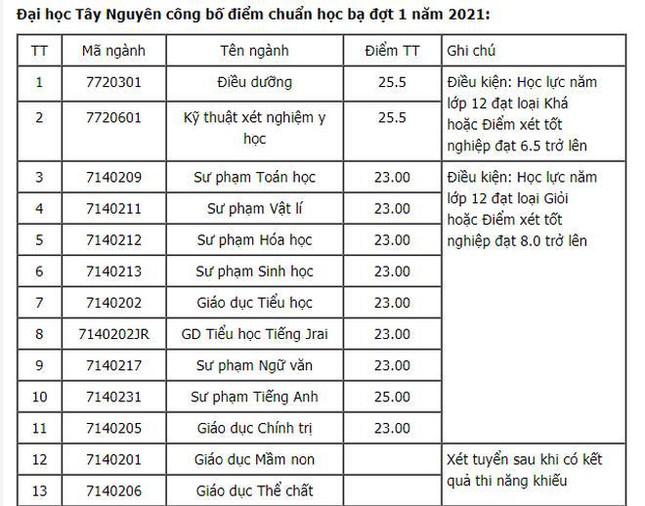 Nhiều trường công bố điểm xét tuyển học bạ: Điểm chuẩn cao nhất gần 30 - 7