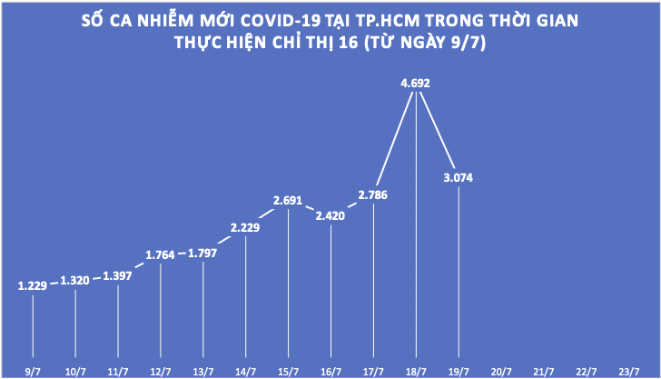 Biểu đồ đường thể hiện số ca nhiễm COVID-19 mới mỗi ngày tại TP.HCM từ ngày 9 - 19/7.
