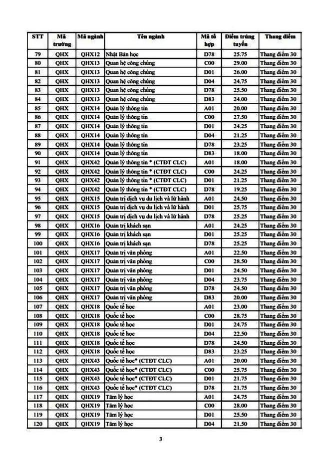 Trường có điểm chuẩn ngành cao nhất 30 điểm năm 2020, năm nay sẽ thế nào? - 4