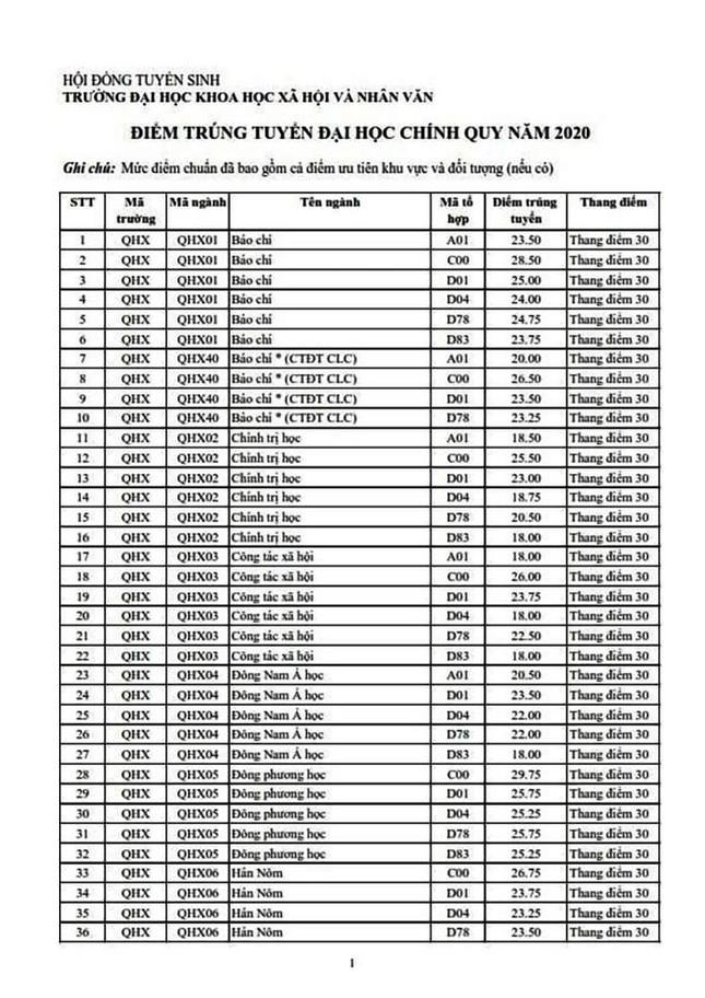 Trường có điểm chuẩn ngành cao nhất 30 điểm năm 2020, năm nay sẽ thế nào? - 2