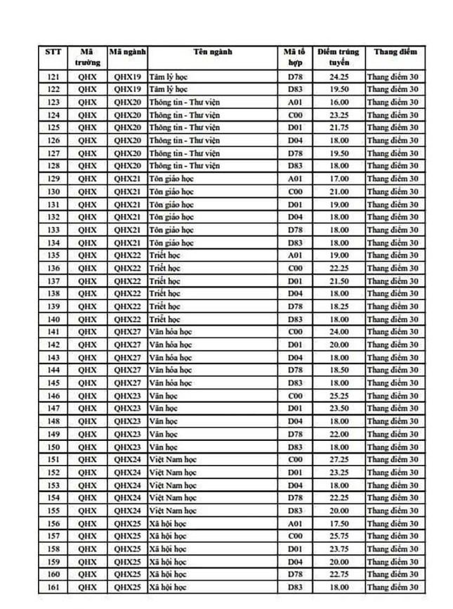 Trường có điểm chuẩn ngành cao nhất 30 điểm năm 2020, năm nay sẽ thế nào? - 5