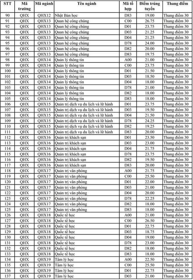 Trường có điểm chuẩn ngành cao nhất 30 điểm năm 2020, năm nay sẽ thế nào? - 8