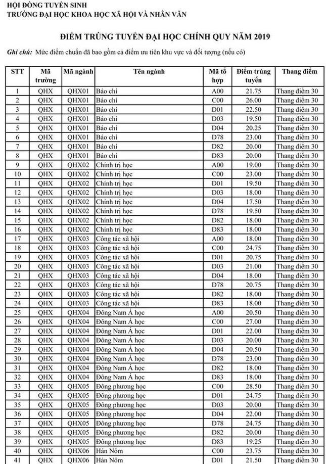 Trường có điểm chuẩn ngành cao nhất 30 điểm năm 2020, năm nay sẽ thế nào? - 6