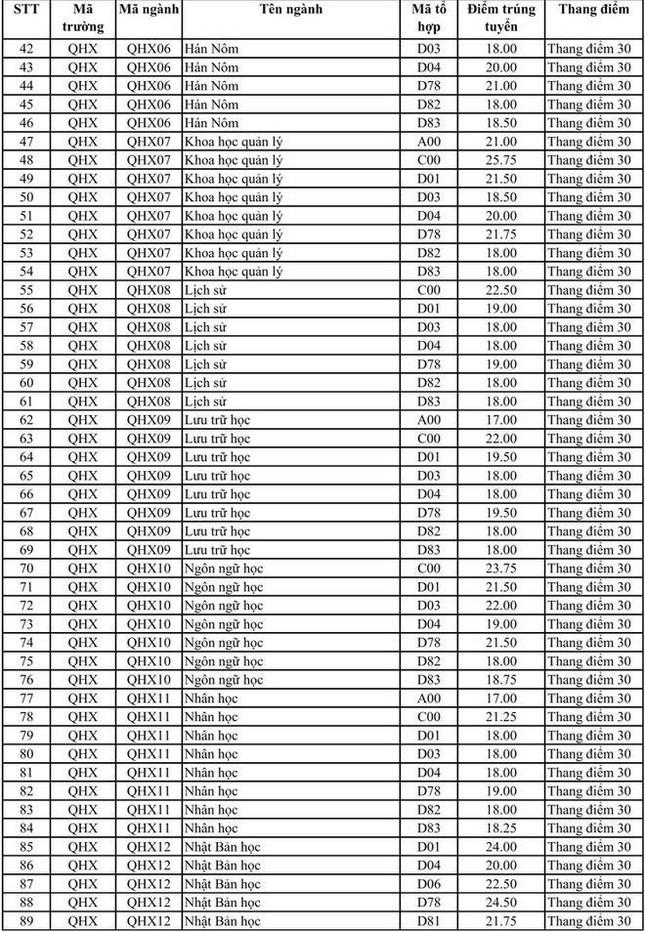 Trường có điểm chuẩn ngành cao nhất 30 điểm năm 2020, năm nay sẽ thế nào? - 7