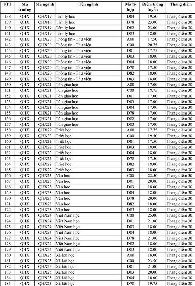 Trường có điểm chuẩn ngành cao nhất 30 điểm năm 2020, năm nay sẽ thế nào? - 9