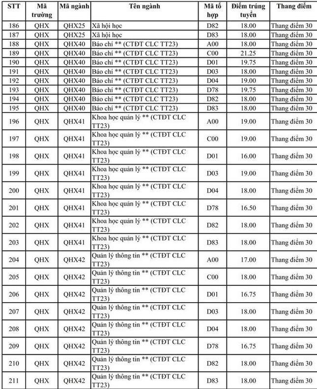 Trường có điểm chuẩn ngành cao nhất 30 điểm năm 2020, năm nay sẽ thế nào? - 10