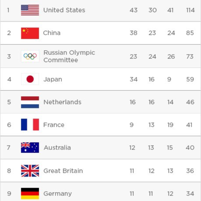 Mỹ được dự đoán sẽ tiếp tục dẫn đầu bảng tổng sắp huy chương tại Olympic Tokyo 2021?