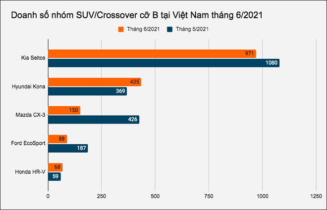 Doanh số nhóm SUV/Crossover cỡ B tại Việt Nam tháng 6/2021, Kia Seltos áp đảo các đối thủ - 2