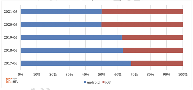 Biểu đồ phân tích tỷ lệ kích hoạt smartphone mới giữa Android và iOS trong quý 2 trong 5 năm qua.