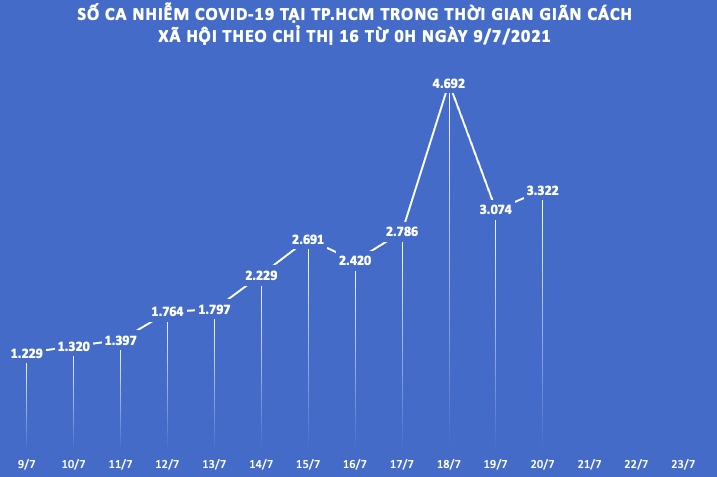 Số ca nhiễm COVID-19 trong các ngày TP.HCM thực hiện giãn cách xã hội theo Chỉ thị 16.